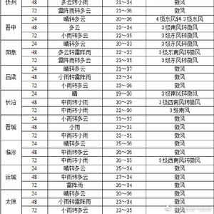 山西天气预报一周7天（最近山西天气预报15天查询）