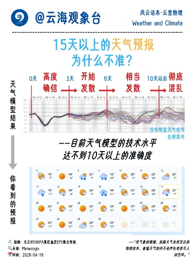 预测未来40天，天气预报的极限与真相