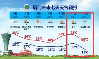 厦门天气15天预报，未来半月晴雨交织，出行需留意