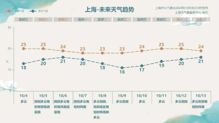 上海宝山天气预报,春日多变,晴雨交替需留心 上海宝山天气预报,春日多变,晴雨交替需留心