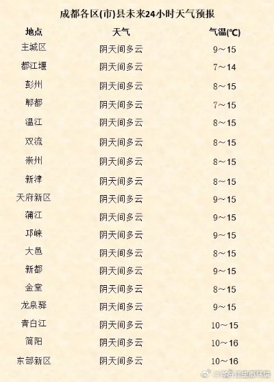 成都天气预报15天天气，掌握蓉城阴晴，从容规划生活